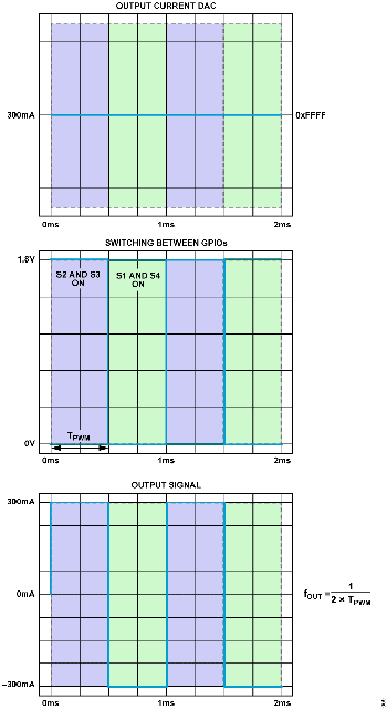 図9. 双方向方形波信号