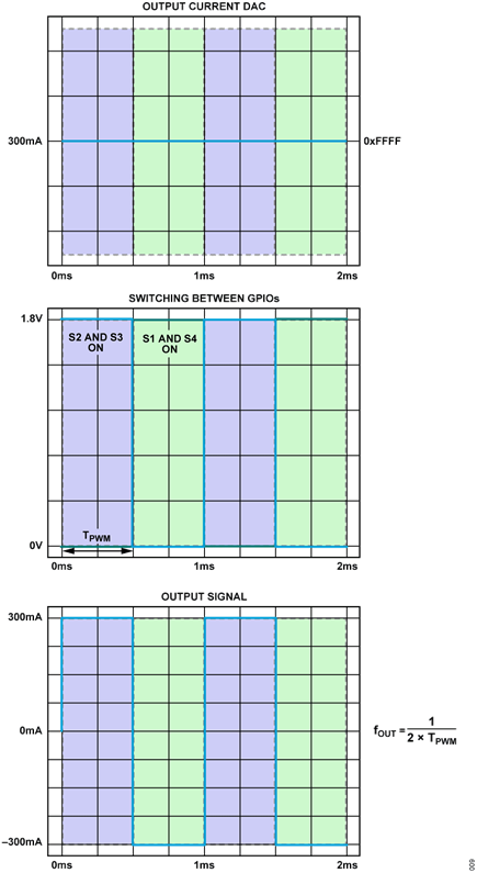 Figure 9. Bidirectional Square Signal