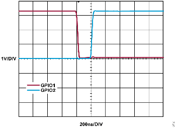 図11. GPIO 間のデッド・タイム