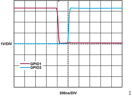 Figure 11. Dead Time Between GPIOs