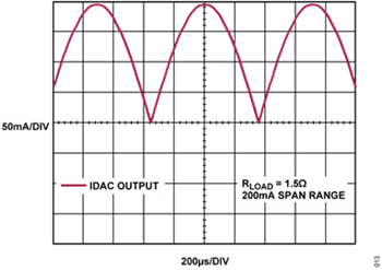 図12. 単方向IDAC によって生成された正弦波の絶対値