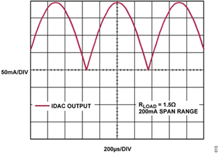 Figure 12. Absolute Value of a Sinusoidal Wave as Played by the Unidirectional IDAC