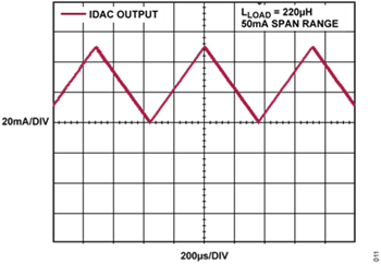 図13. 単方向IDAC によって生成された三角波の絶対値