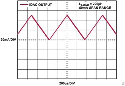 Figure 13. Absolute Value of a Triangular Wave as Played by the Unidirectional IDAC