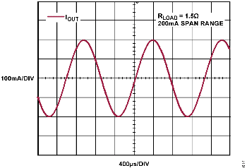 図14. 抵抗性負荷での双方向正弦波出力電流