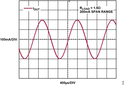 Figure 14. Bidirectional Sinusoidal Output Current Resistive Load