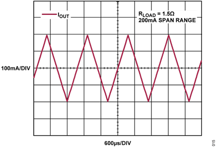 Figure 15. Bidirectional Triangular Output Current Resistive Load