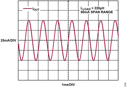Figure 16. Bidirectional Sinusoidal Output Current with Inductive Load