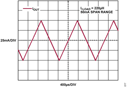 Figure 17. Bidirectional Triangular Output Current with Inductive Load