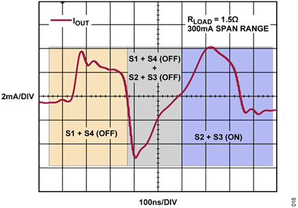 Figure 18. Glitch Produced During Polarity Change with 200ns Dead Time (Code Close to 0)