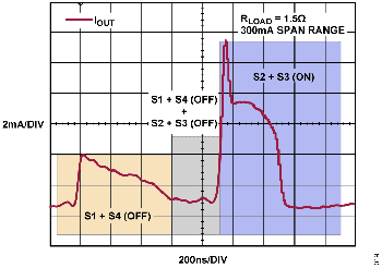 図19. 800ns のデッド・タイムでの極性変化の間に生成されるグリッチ(コード0 付近)
