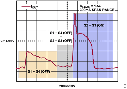 Figure 19. Glitch Produced During Polarity Change with 800ns Dead Time (Code Close to 0)