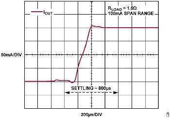 図20. クロスオーバ歪み、RLOAD = 1.5Ω