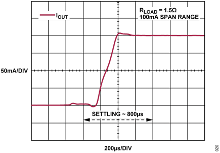 Figure 20. Crossover Distortion RLOAD = 1.5Ω