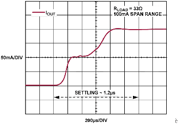 図21. クロスオーバ歪み、RLOAD = 33Ω