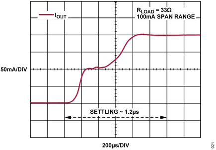 Figure 21. Crossover Distortion RLOAD = 33Ω