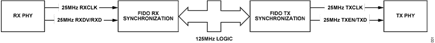 Figure 1. Hardware synchronization overview
