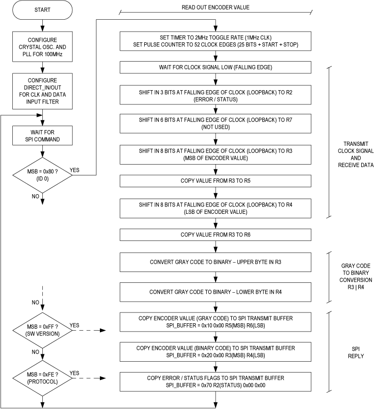 図5. ファームウェア実装の概要