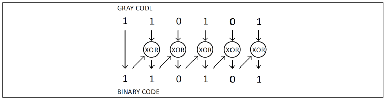 図7. グレイ・コードからバイナリ・コードへの変換アルゴリズム
