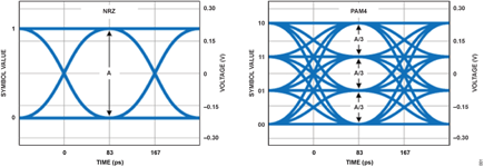 Figure 5. Modulation comparison of NRZ (left) and PAM4 (right)