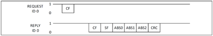Figure 3. Frame format for data readout