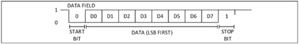 Figure 5. Data field (ABS0, ABS1, and ABS2) format