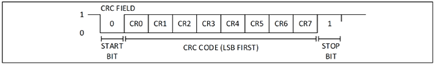 Figure 6. CRC code format