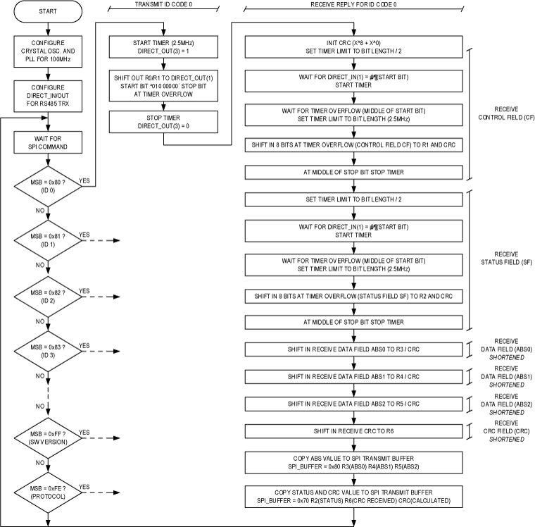 図7. ファームウェア実装の概要