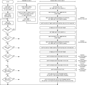 図7. ファームウェア実装の概要