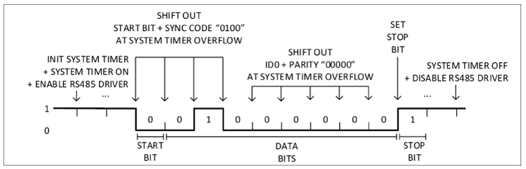 図8. ID0 の送信シーケンス