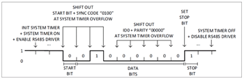 図8. ID0 の送信シーケンス