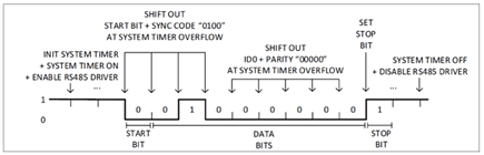 Figure 8. ID0 transmit sequence