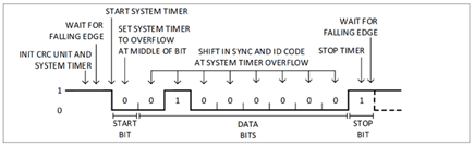 Figure 9. ID0 reply control field receive sequence