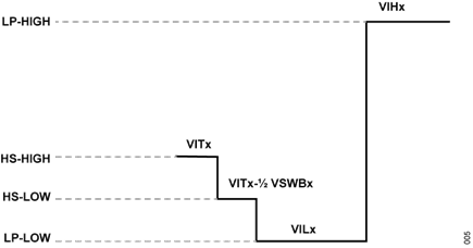  Figure 5. D-PHY Single Channel Signaling Level Example