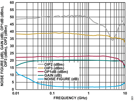 Figure 1. Frequency Response of HMC8413, 10MHz to 9GHz LNA