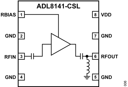 Figure 6. Typical Devices from Analog Devices LNA Portfolio, ADL8141-CSL