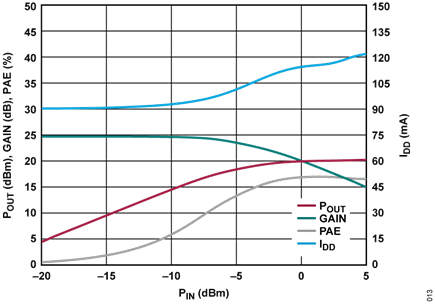 Figure 13. ADL8107 Power Sweep at 12GHz