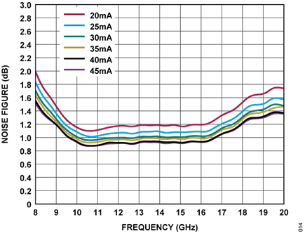 Figure 14. Noise Figure vs. Frequency and Bias Current for ADL8140, 10GHz to 18GHz LNA