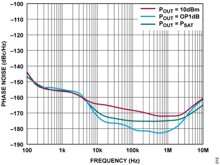 Figure 15. Residual Phase Noise of AD8154, a 10MHz to 6GHz Low Phase Noise LNA