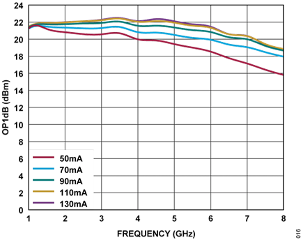 Figure 16. ADL8108, 1GHz to 8GHz LNA, OP1dB vs. Bias Current