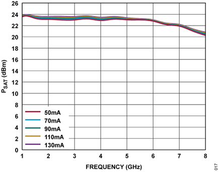 Figure 17. ADL8108, 1GHz to 8GHz LNA, PSAT vs. Bias Current