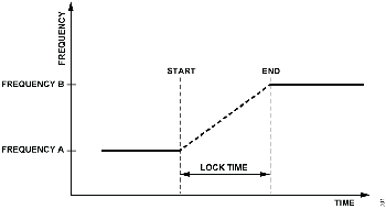 図1. フェーズ・ロック・ループのロック時間