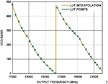 図6. LUT の補間