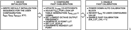 Figure 7. Fast Calibration Configuration Overview