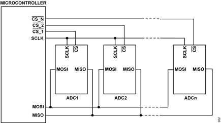 Figure 2. Separate CS to each ADC