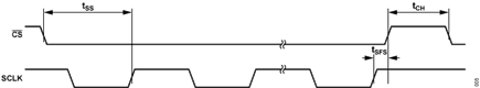 Figure 5. SPI timings