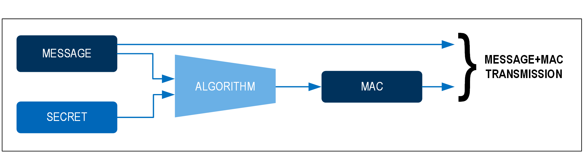 図1. MAC 計算モデル