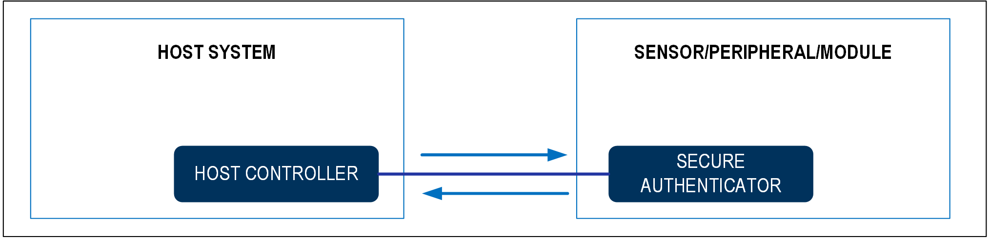 図5. チャレンジ／レスポンス・シーケンスによる真正性のテスト