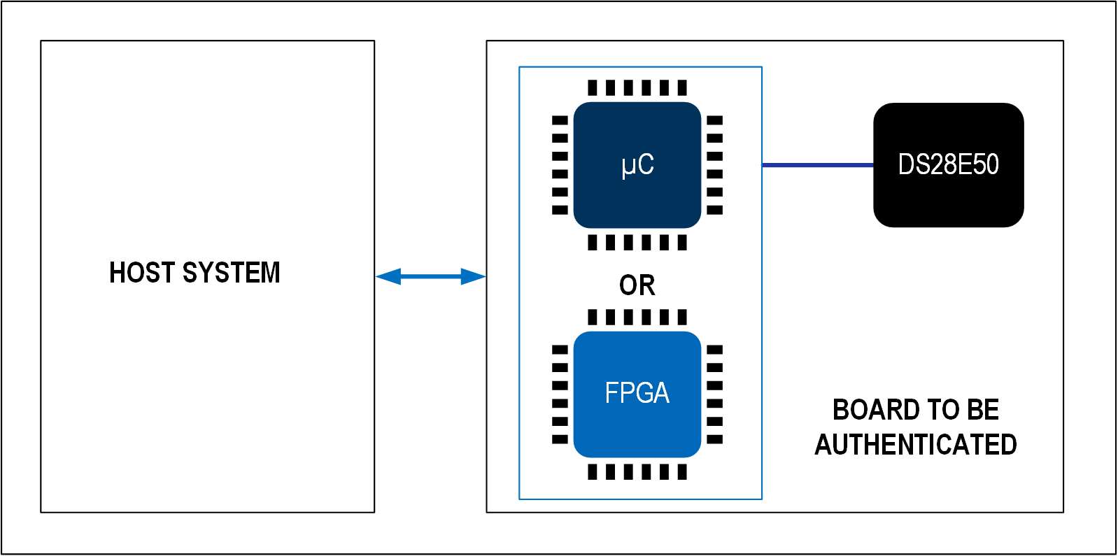 図7. ハードウェア認証の例