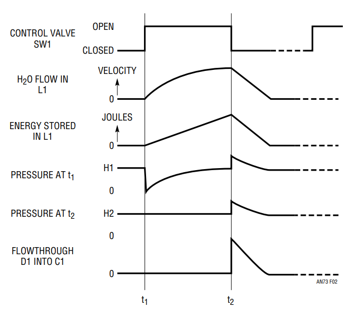Figure 2. Water Hammer Waveforms